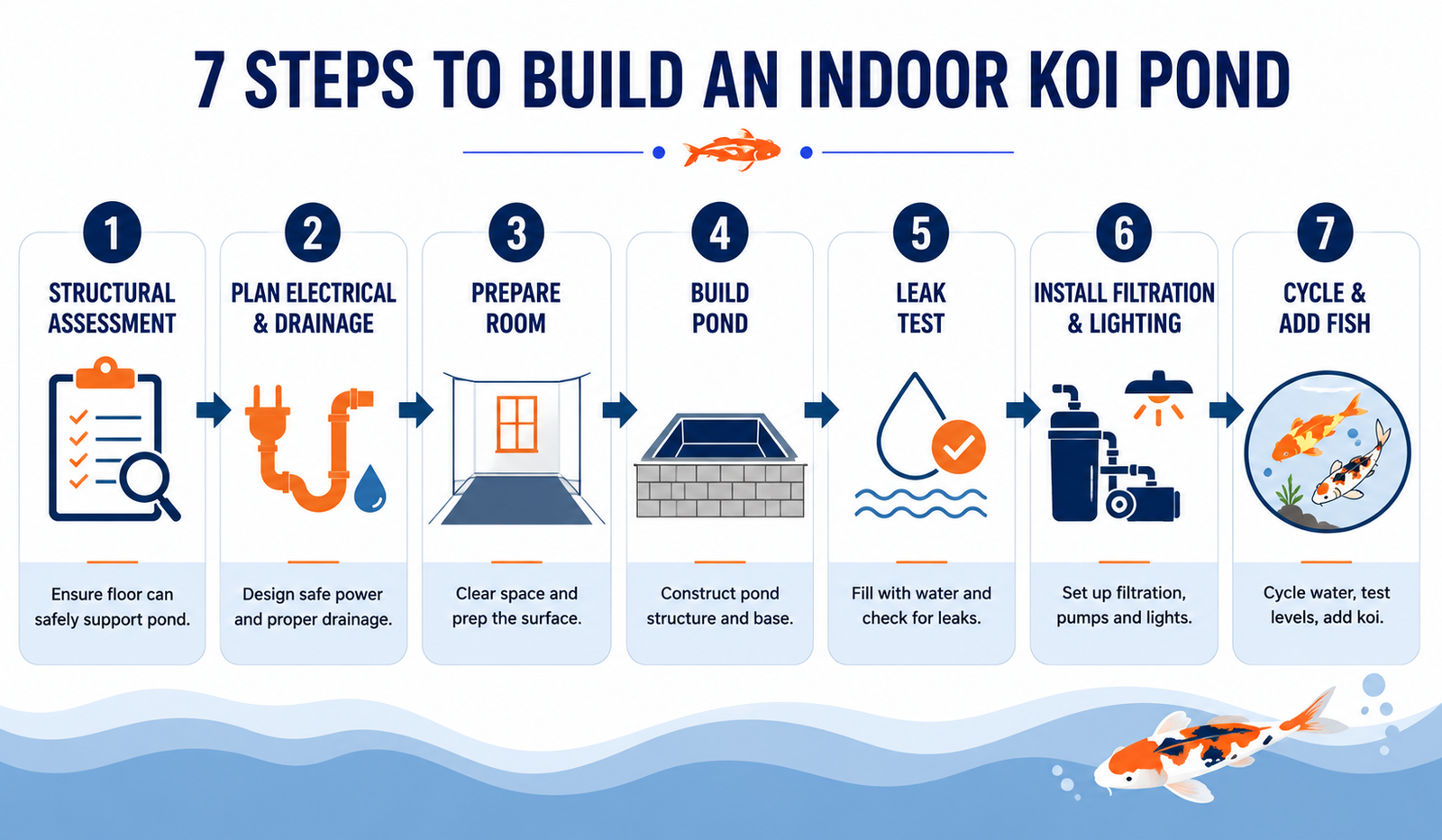 Indoor koi pond build steps — from structural assessment through construction, filtration, cycling and fish introduction