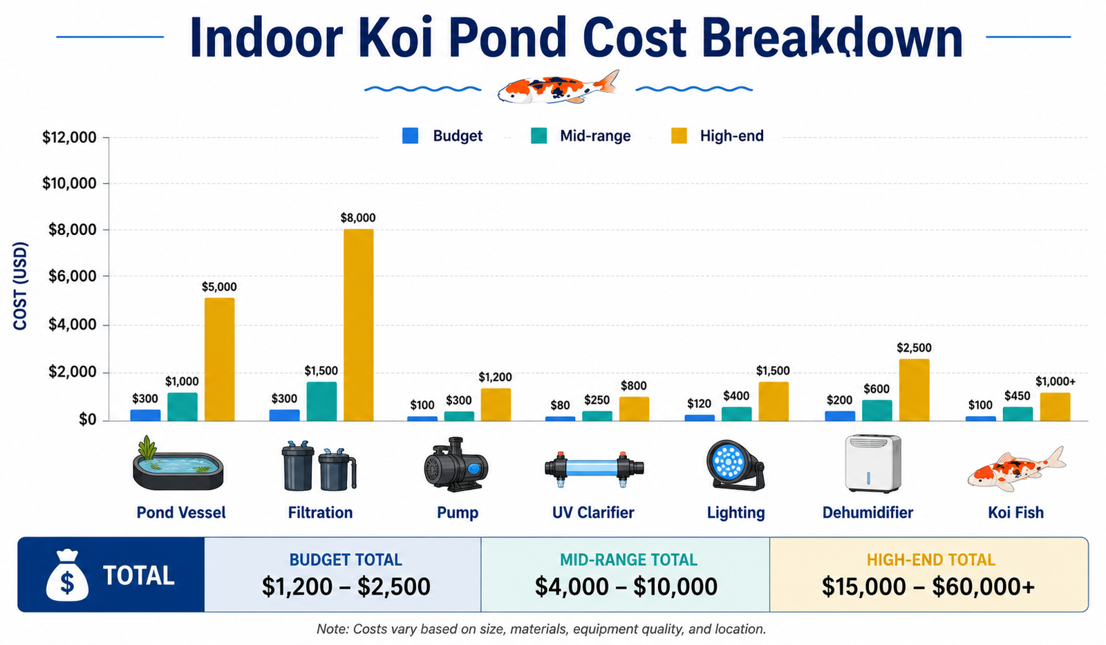 Indoor koi pond cost breakdown infographic — showing costs for pond construction, filtration, lighting, humidity control, and koi