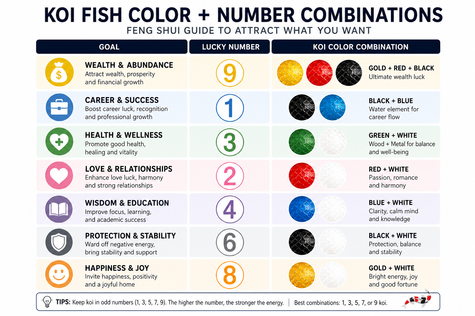 Chart showing koi fish color and number combinations for feng shui goals like wealth, love, and career success