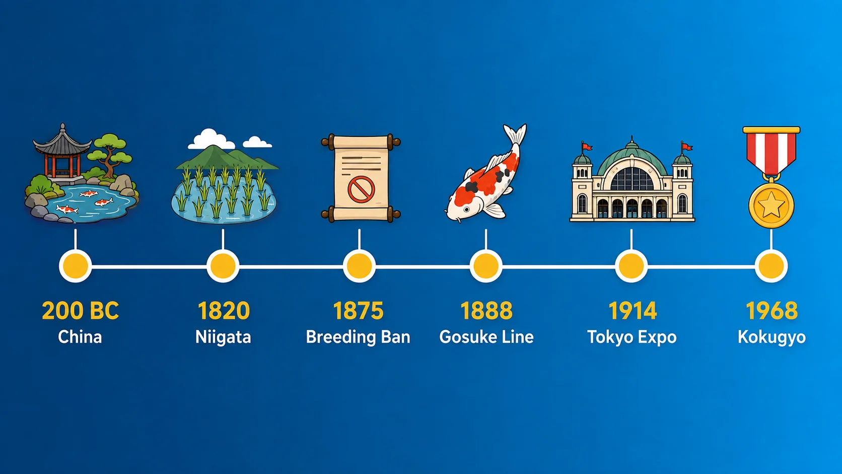 koi fish history timeline chart