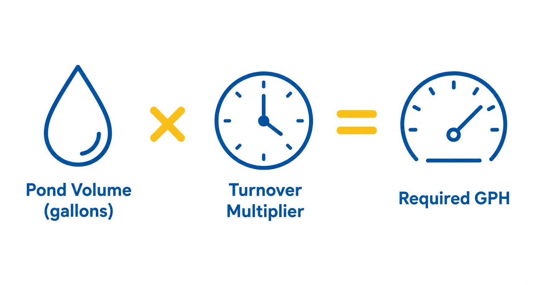 koi pond filter GPH sizing formula chart