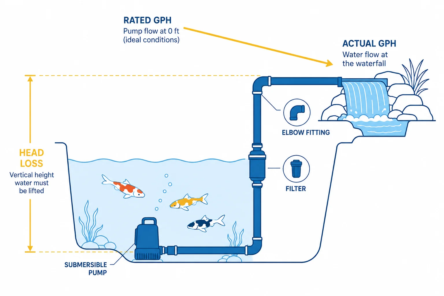 koi pond pump head loss diagram